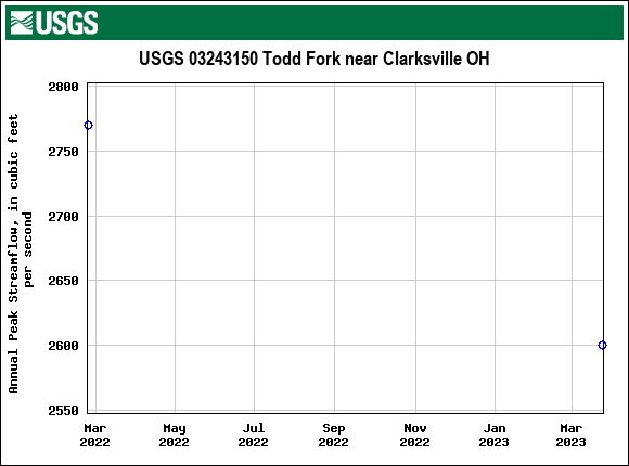 Graph of annual maximum streamflow at USGS 03243150 Todd Fork near Clarksville OH