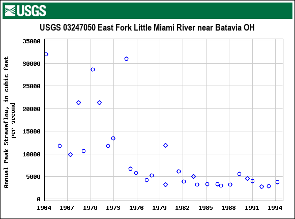 Graph of annual maximum streamflow at USGS 03247050 East Fork Little Miami River near Batavia OH