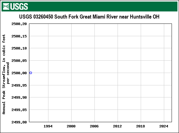 Graph of annual maximum streamflow at USGS 03260450 South Fork Great Miami River near Huntsville OH