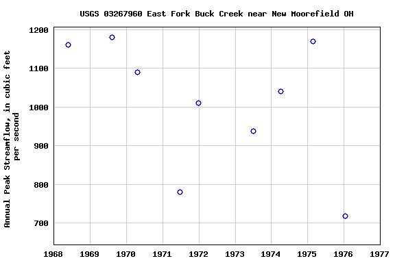 Graph of annual maximum streamflow at USGS 03267960 East Fork Buck Creek near New Moorefield OH