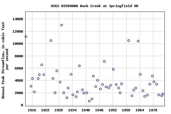 Graph of annual maximum streamflow at USGS 03269000 Buck Creek at Springfield OH