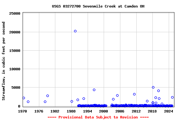 Graph of streamflow measurement data at USGS 03272700 Sevenmile Creek at Camden OH