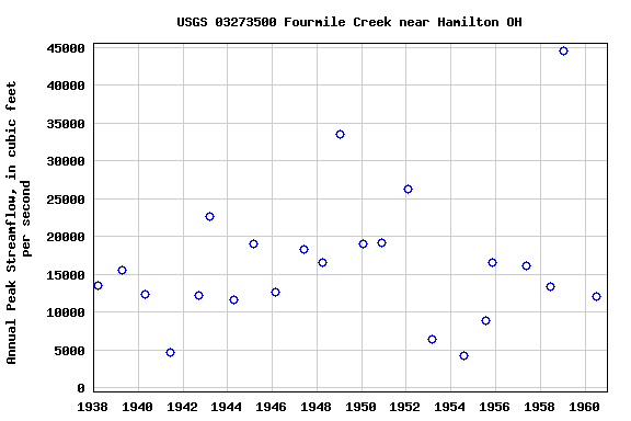 Graph of annual maximum streamflow at USGS 03273500 Fourmile Creek near Hamilton OH