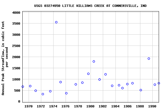 Graph of annual maximum streamflow at USGS 03274950 LITTLE WILLIAMS CREEK AT CONNERSVILLE, IND