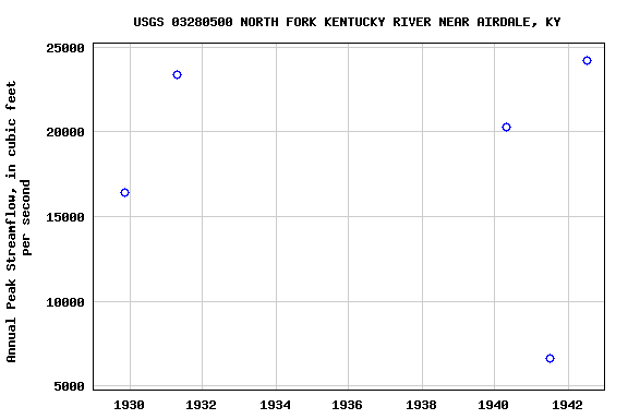 Graph of annual maximum streamflow at USGS 03280500 NORTH FORK KENTUCKY RIVER NEAR AIRDALE, KY