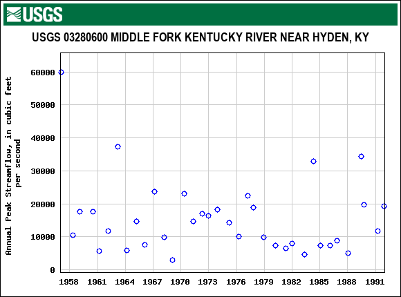 Graph of annual maximum streamflow at USGS 03280600 MIDDLE FORK KENTUCKY RIVER NEAR HYDEN, KY
