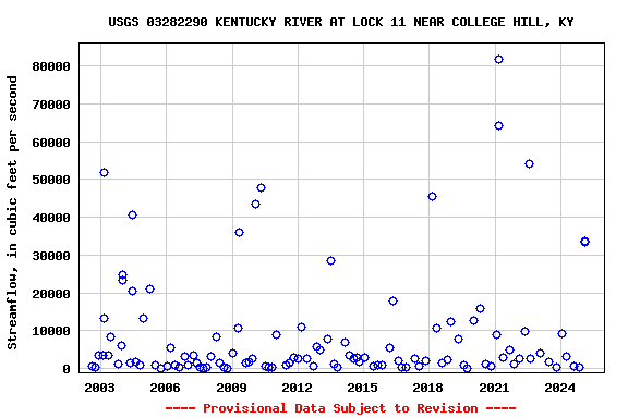 Graph of streamflow measurement data at USGS 03282290 KENTUCKY RIVER AT LOCK 11 NEAR COLLEGE HILL, KY