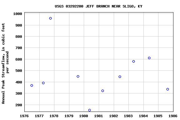 Graph of annual maximum streamflow at USGS 03292200 JEFF BRANCH NEAR SLIGO, KY