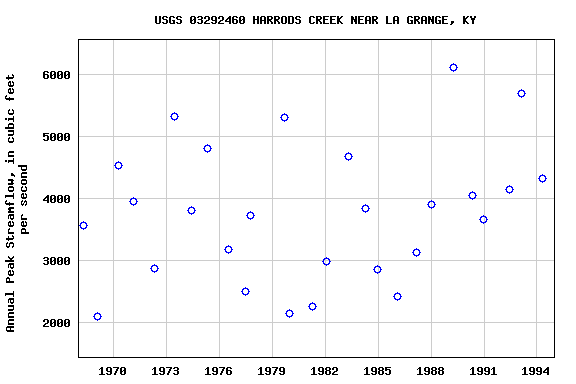 Graph of annual maximum streamflow at USGS 03292460 HARRODS CREEK NEAR LA GRANGE, KY