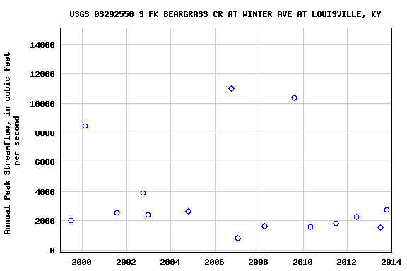 Graph of annual maximum streamflow at USGS 03292550 S FK BEARGRASS CR AT WINTER AVE AT LOUISVILLE, KY