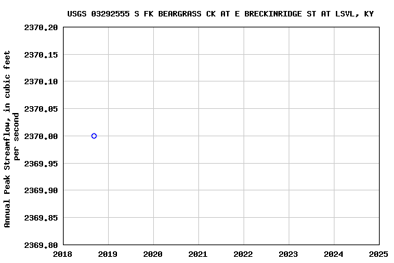 Graph of annual maximum streamflow at USGS 03292555 S FK BEARGRASS CK AT E BRECKINRIDGE ST AT LSVL, KY