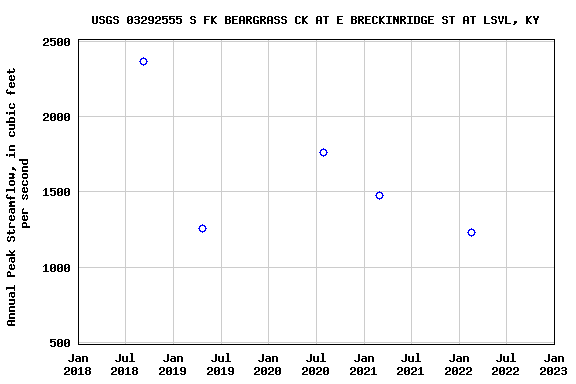 Graph of annual maximum streamflow at USGS 03292555 S FK BEARGRASS CK AT E BRECKINRIDGE ST AT LSVL, KY