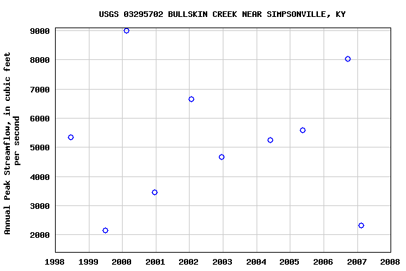 Graph of annual maximum streamflow at USGS 03295702 BULLSKIN CREEK NEAR SIMPSONVILLE, KY