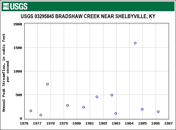 Graph of annual maximum streamflow at USGS 03295845 BRADSHAW CREEK NEAR SHELBYVILLE, KY