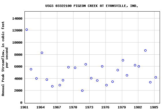 Graph of annual maximum streamflow at USGS 03322100 PIGEON CREEK AT EVANSVILLE, IND.