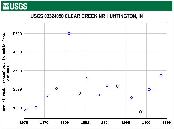 Graph of annual maximum streamflow at USGS 03324050 CLEAR CREEK NR HUNTINGTON, IN