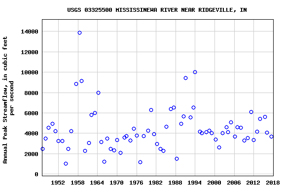 Graph of annual maximum streamflow at USGS 03325500 MISSISSINEWA RIVER NEAR RIDGEVILLE, IN