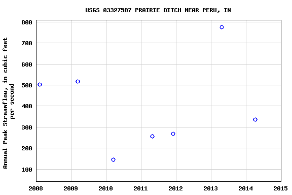 Graph of annual maximum streamflow at USGS 03327507 PRAIRIE DITCH NEAR PERU, IN