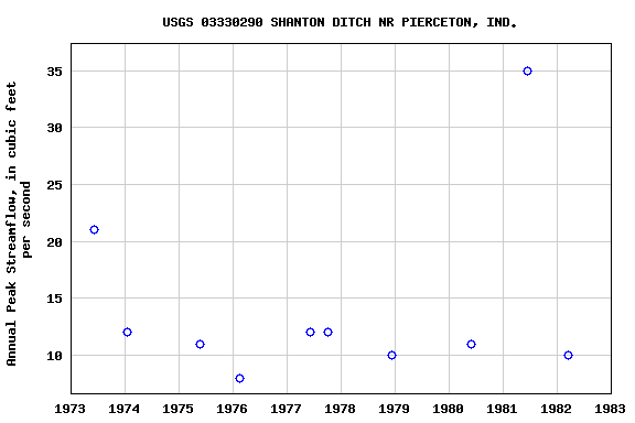 Graph of annual maximum streamflow at USGS 03330290 SHANTON DITCH NR PIERCETON, IND.