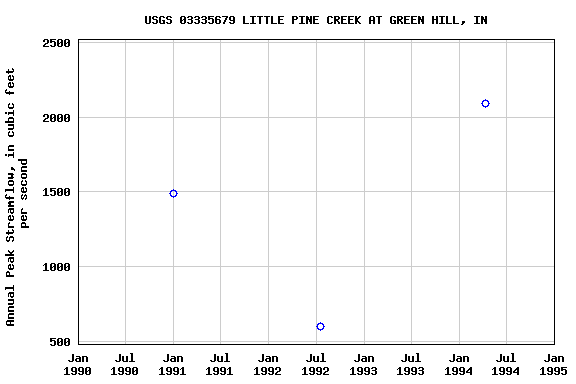 Graph of annual maximum streamflow at USGS 03335679 LITTLE PINE CREEK AT GREEN HILL, IN