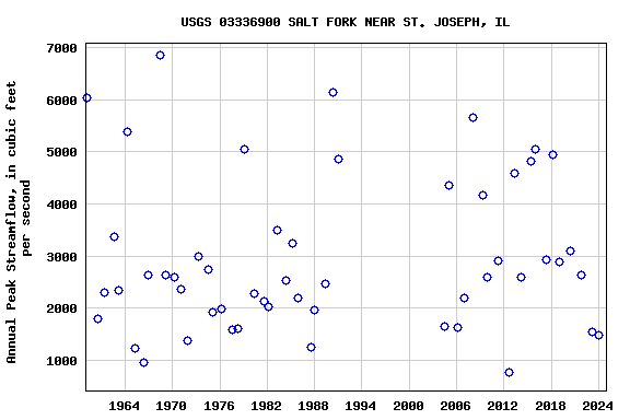 Graph of annual maximum streamflow at USGS 03336900 SALT FORK NEAR ST. JOSEPH, IL