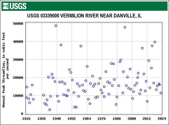 Graph of annual maximum streamflow at USGS 03339000 VERMILION RIVER NEAR DANVILLE, IL
