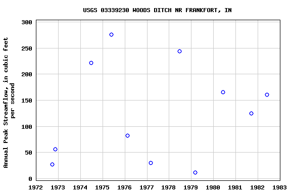 Graph of annual maximum streamflow at USGS 03339230 WOODS DITCH NR FRANKFORT, IN
