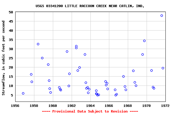 Graph of streamflow measurement data at USGS 03341200 LITTLE RACCOON CREEK NEAR CATLIN, IND.