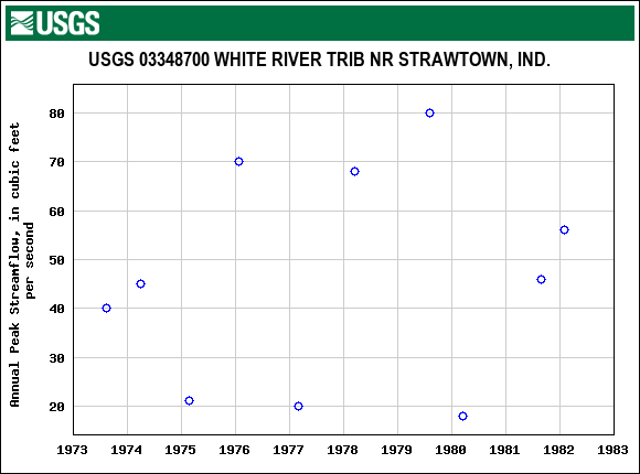Graph of annual maximum streamflow at USGS 03348700 WHITE RIVER TRIB NR STRAWTOWN, IND.