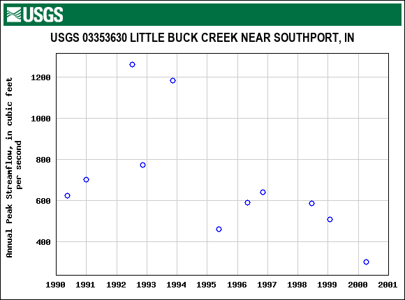 Graph of annual maximum streamflow at USGS 03353630 LITTLE BUCK CREEK NEAR SOUTHPORT, IN