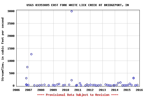 Graph of streamflow measurement data at USGS 03353885 EAST FORK WHITE LICK CREEK AT BRIDGEPORT, IN
