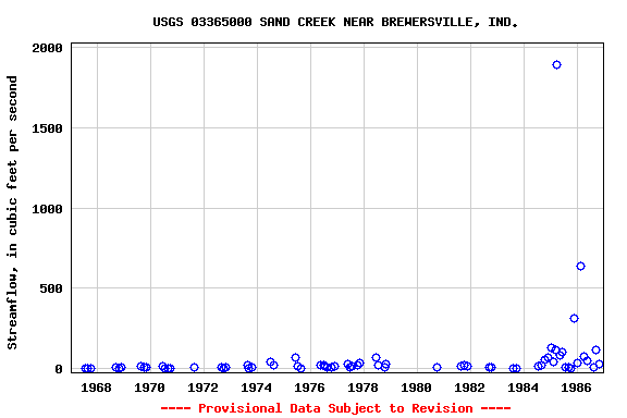 Graph of streamflow measurement data at USGS 03365000 SAND CREEK NEAR BREWERSVILLE, IND.