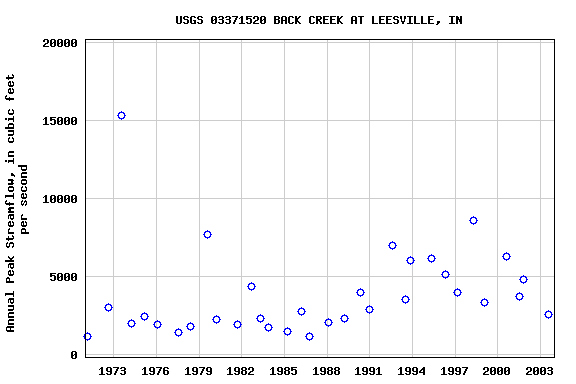 Graph of annual maximum streamflow at USGS 03371520 BACK CREEK AT LEESVILLE, IN