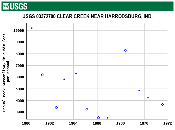 Graph of annual maximum streamflow at USGS 03372700 CLEAR CREEK NEAR HARRODSBURG, IND.