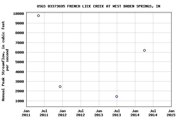 Graph of annual maximum streamflow at USGS 03373695 FRENCH LICK CREEK AT WEST BADEN SPRINGS, IN