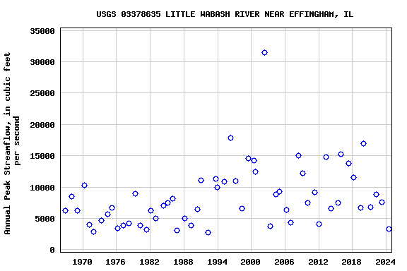 Graph of annual maximum streamflow at USGS 03378635 LITTLE WABASH RIVER NEAR EFFINGHAM, IL