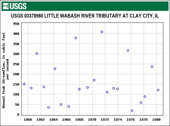 Graph of annual maximum streamflow at USGS 03378980 LITTLE WABASH RIVER TRIBUTARY AT CLAY CITY, IL