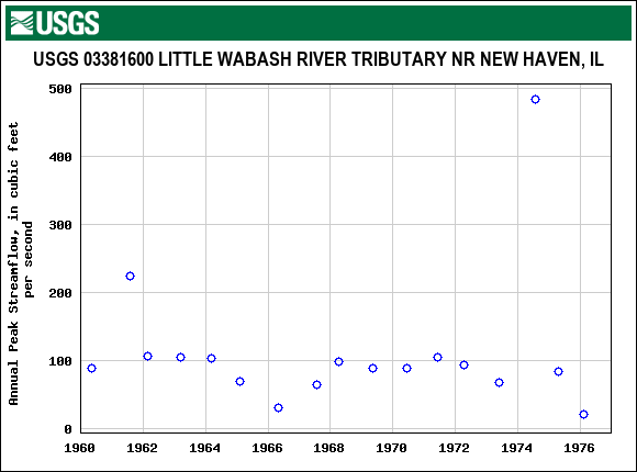 Graph of annual maximum streamflow at USGS 03381600 LITTLE WABASH RIVER TRIBUTARY NR NEW HAVEN, IL