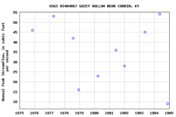 Graph of annual maximum streamflow at USGS 03404867 GOZEY HOLLOW NEAR CORBIN, KY