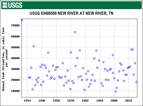 Graph of annual maximum streamflow at USGS 03408500 NEW RIVER AT NEW RIVER, TN