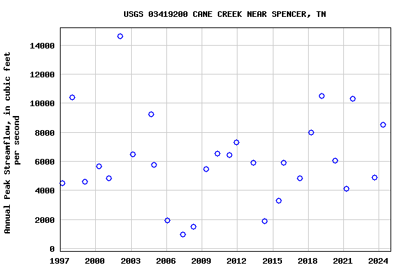 Graph of annual maximum streamflow at USGS 03419200 CANE CREEK NEAR SPENCER, TN