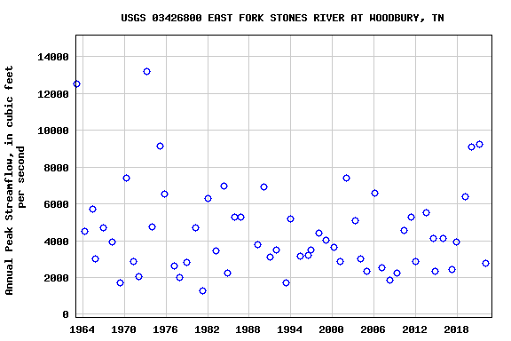 Graph of annual maximum streamflow at USGS 03426800 EAST FORK STONES RIVER AT WOODBURY, TN