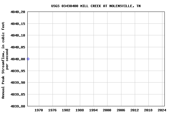 Graph of annual maximum streamflow at USGS 03430400 MILL CREEK AT NOLENSVILLE, TN