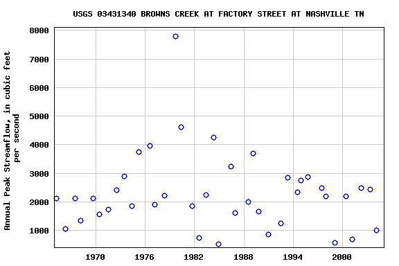 Graph of annual maximum streamflow at USGS 03431340 BROWNS CREEK AT FACTORY STREET AT NASHVILLE TN