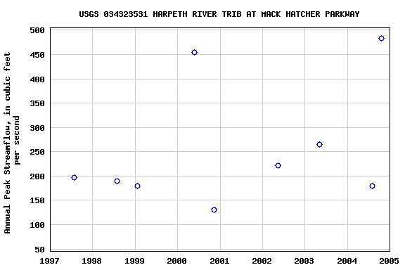 Graph of annual maximum streamflow at USGS 034323531 HARPETH RIVER TRIB AT MACK HATCHER PARKWAY