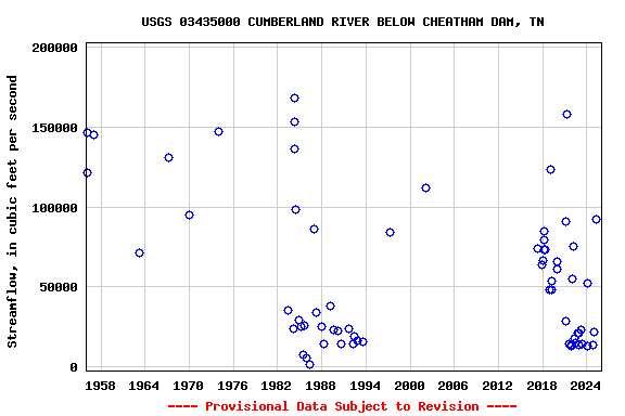 Graph of streamflow measurement data at USGS 03435000 CUMBERLAND RIVER BELOW CHEATHAM DAM, TN