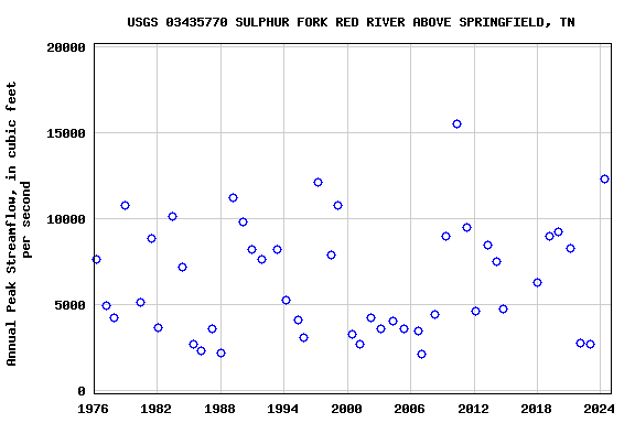 Graph of annual maximum streamflow at USGS 03435770 SULPHUR FORK RED RIVER ABOVE SPRINGFIELD, TN