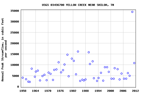 Graph of annual maximum streamflow at USGS 03436700 YELLOW CREEK NEAR SHILOH, TN