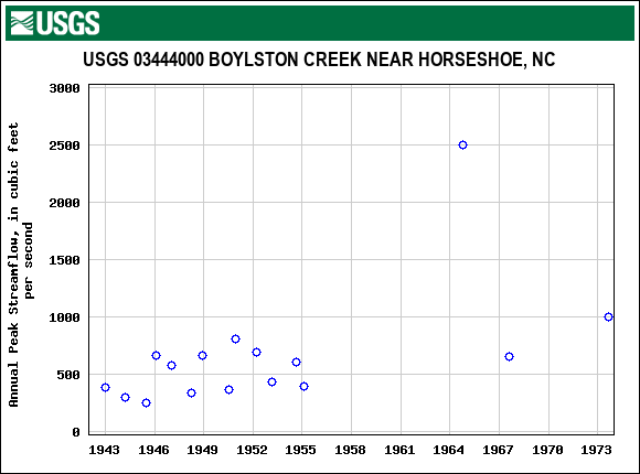 Graph of annual maximum streamflow at USGS 03444000 BOYLSTON CREEK NEAR HORSESHOE, NC