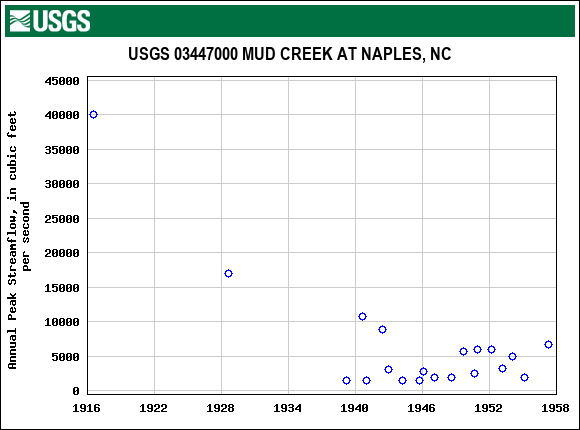 Graph of annual maximum streamflow at USGS 03447000 MUD CREEK AT NAPLES, NC